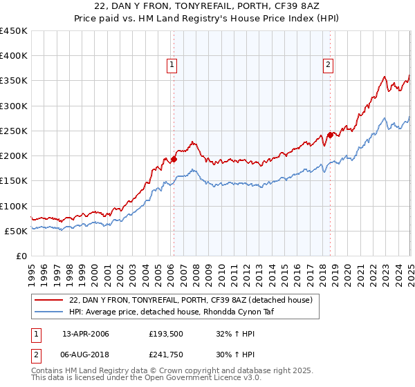 22, DAN Y FRON, TONYREFAIL, PORTH, CF39 8AZ: Price paid vs HM Land Registry's House Price Index