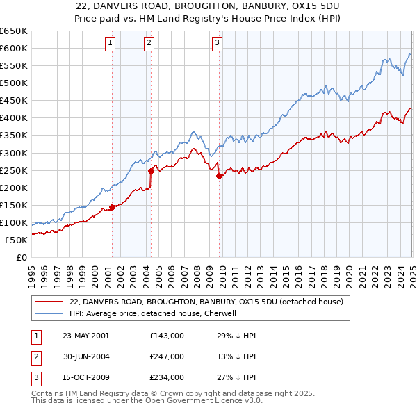 22, DANVERS ROAD, BROUGHTON, BANBURY, OX15 5DU: Price paid vs HM Land Registry's House Price Index