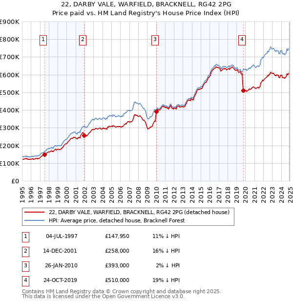 22, DARBY VALE, WARFIELD, BRACKNELL, RG42 2PG: Price paid vs HM Land Registry's House Price Index