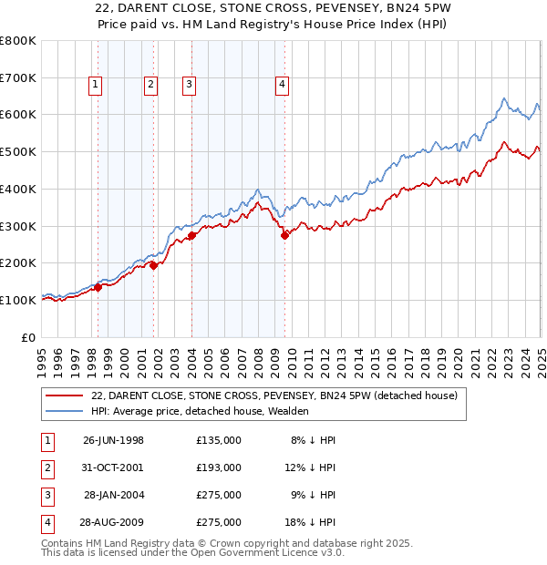 22, DARENT CLOSE, STONE CROSS, PEVENSEY, BN24 5PW: Price paid vs HM Land Registry's House Price Index