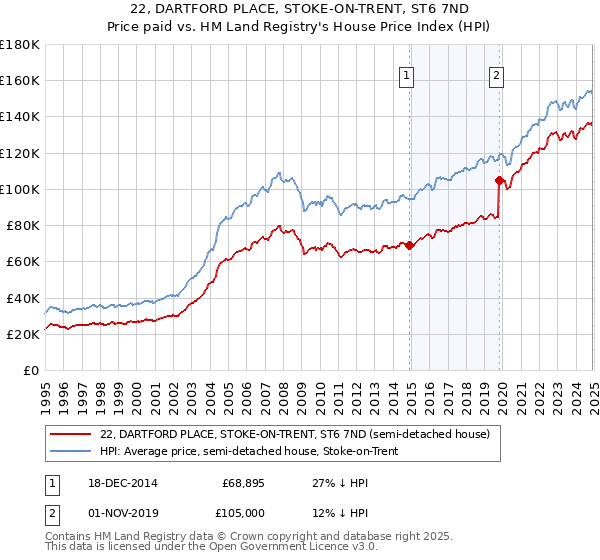 22, DARTFORD PLACE, STOKE-ON-TRENT, ST6 7ND: Price paid vs HM Land Registry's House Price Index