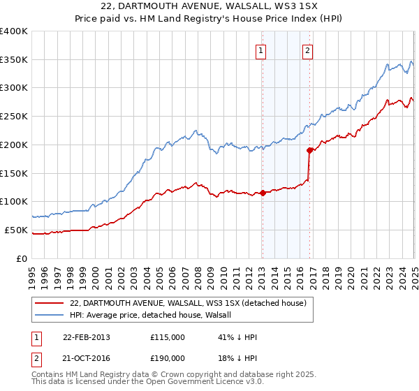 22, DARTMOUTH AVENUE, WALSALL, WS3 1SX: Price paid vs HM Land Registry's House Price Index
