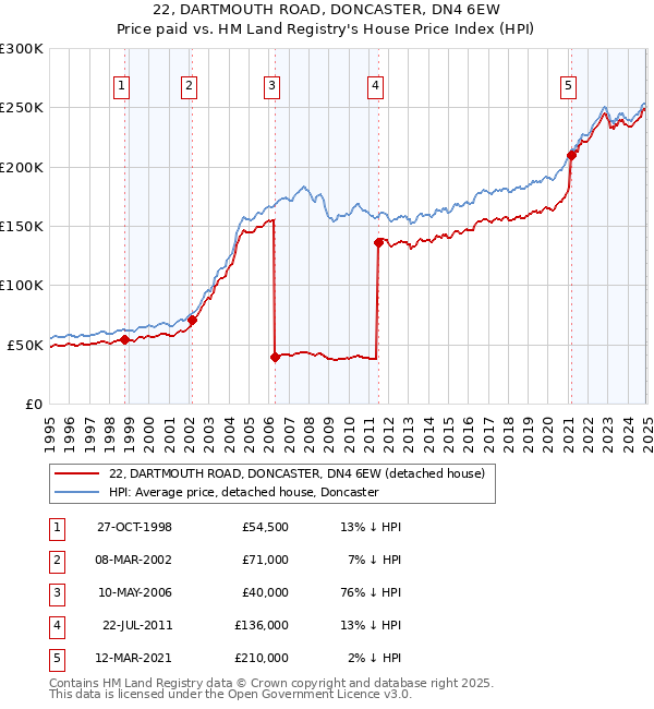 22, DARTMOUTH ROAD, DONCASTER, DN4 6EW: Price paid vs HM Land Registry's House Price Index