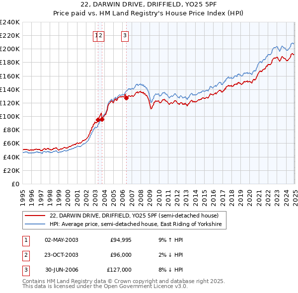 22, DARWIN DRIVE, DRIFFIELD, YO25 5PF: Price paid vs HM Land Registry's House Price Index