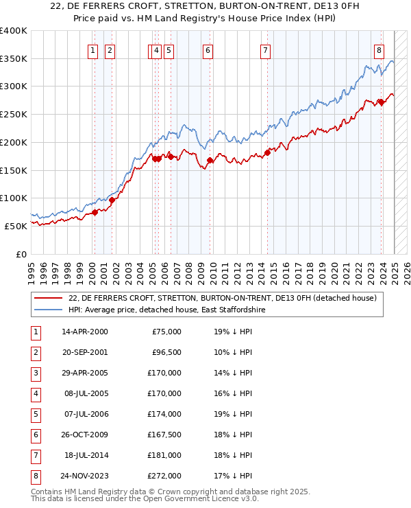 22, DE FERRERS CROFT, STRETTON, BURTON-ON-TRENT, DE13 0FH: Price paid vs HM Land Registry's House Price Index
