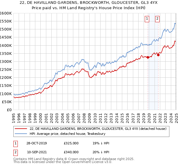 22, DE HAVILLAND GARDENS, BROCKWORTH, GLOUCESTER, GL3 4YX: Price paid vs HM Land Registry's House Price Index