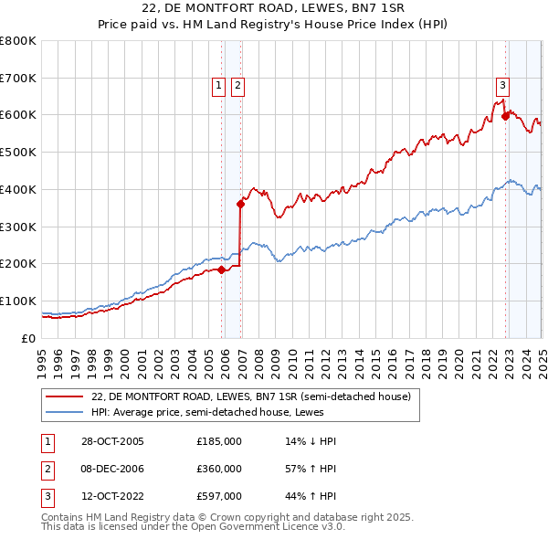 22, DE MONTFORT ROAD, LEWES, BN7 1SR: Price paid vs HM Land Registry's House Price Index