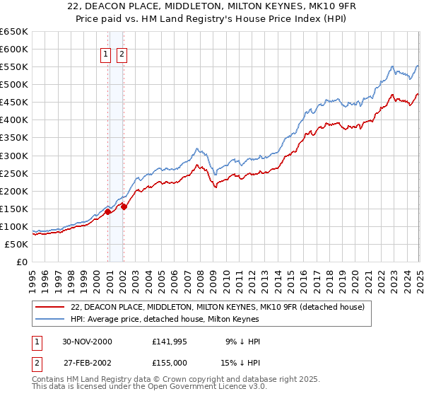 22, DEACON PLACE, MIDDLETON, MILTON KEYNES, MK10 9FR: Price paid vs HM Land Registry's House Price Index