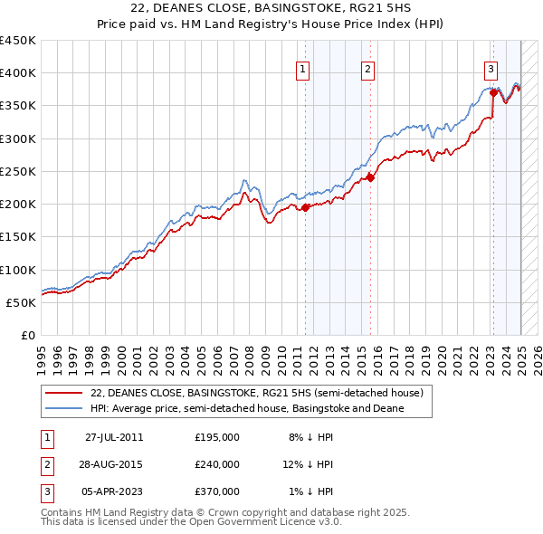 22, DEANES CLOSE, BASINGSTOKE, RG21 5HS: Price paid vs HM Land Registry's House Price Index