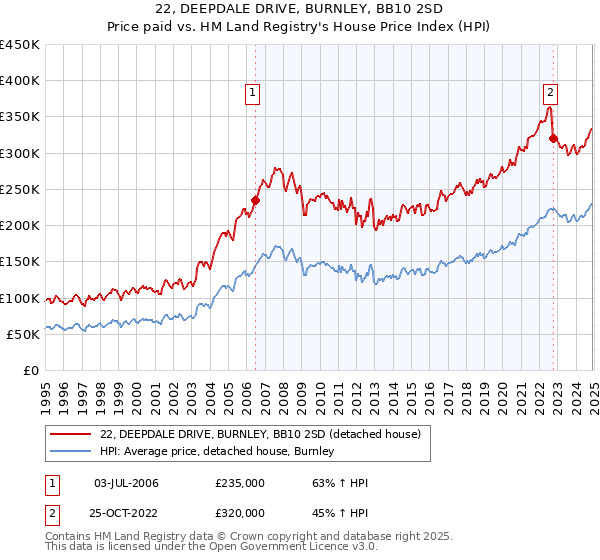 22, DEEPDALE DRIVE, BURNLEY, BB10 2SD: Price paid vs HM Land Registry's House Price Index