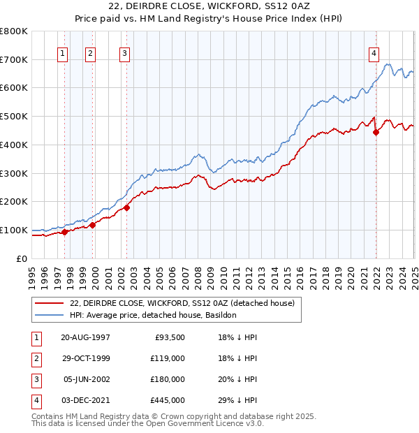 22, DEIRDRE CLOSE, WICKFORD, SS12 0AZ: Price paid vs HM Land Registry's House Price Index