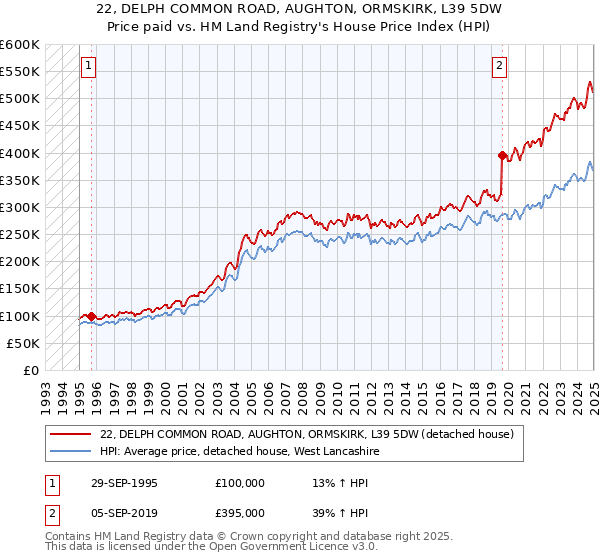 22, DELPH COMMON ROAD, AUGHTON, ORMSKIRK, L39 5DW: Price paid vs HM Land Registry's House Price Index