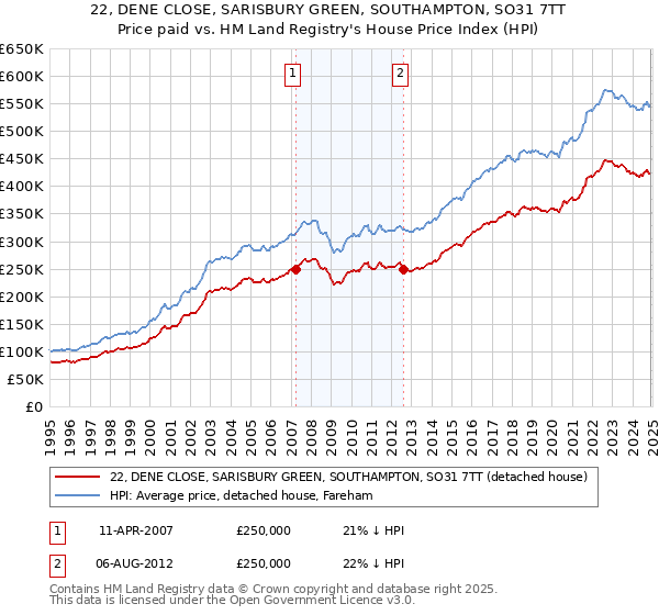 22, DENE CLOSE, SARISBURY GREEN, SOUTHAMPTON, SO31 7TT: Price paid vs HM Land Registry's House Price Index