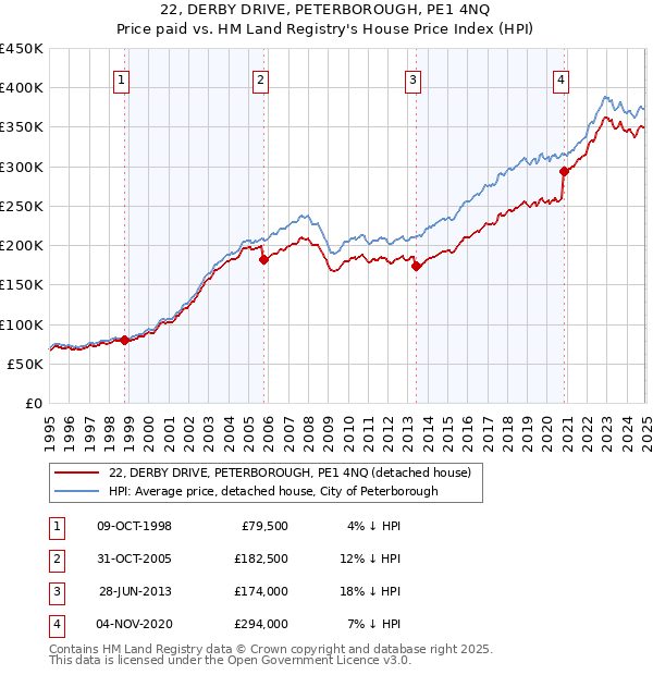 22, DERBY DRIVE, PETERBOROUGH, PE1 4NQ: Price paid vs HM Land Registry's House Price Index