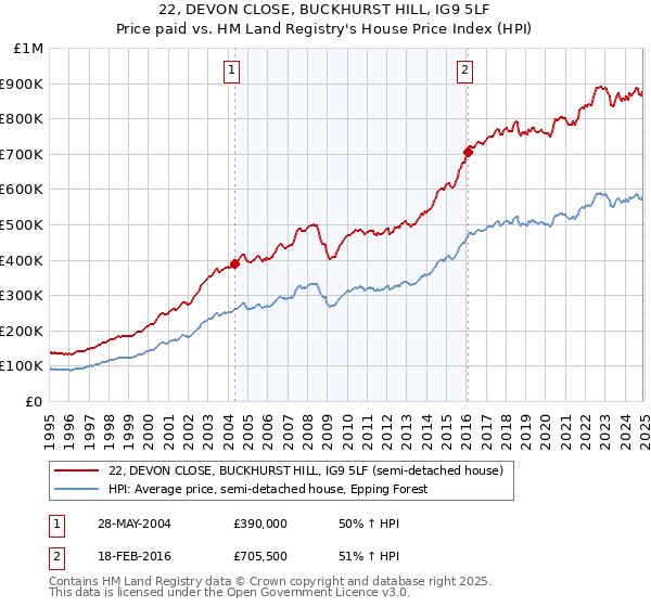 22, DEVON CLOSE, BUCKHURST HILL, IG9 5LF: Price paid vs HM Land Registry's House Price Index