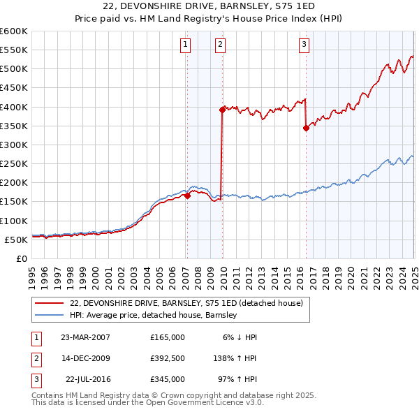 22, DEVONSHIRE DRIVE, BARNSLEY, S75 1ED: Price paid vs HM Land Registry's House Price Index