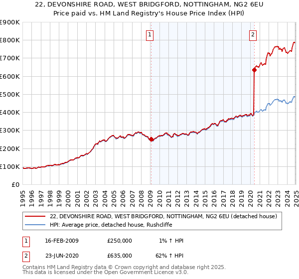 22, DEVONSHIRE ROAD, WEST BRIDGFORD, NOTTINGHAM, NG2 6EU: Price paid vs HM Land Registry's House Price Index