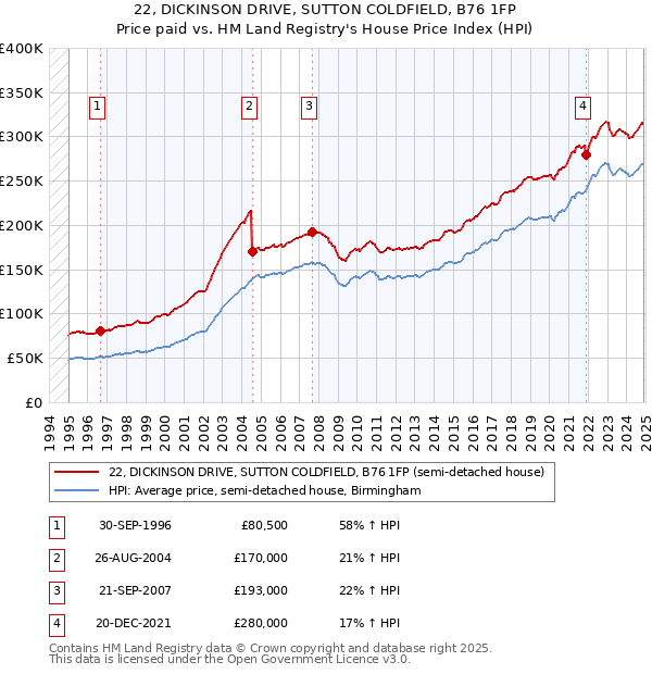 22, DICKINSON DRIVE, SUTTON COLDFIELD, B76 1FP: Price paid vs HM Land Registry's House Price Index