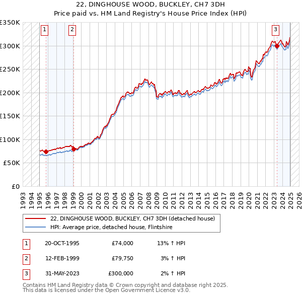 22, DINGHOUSE WOOD, BUCKLEY, CH7 3DH: Price paid vs HM Land Registry's House Price Index