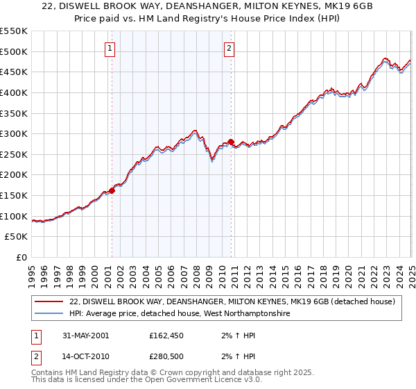22, DISWELL BROOK WAY, DEANSHANGER, MILTON KEYNES, MK19 6GB: Price paid vs HM Land Registry's House Price Index