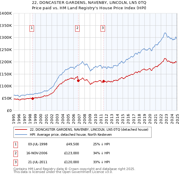 22, DONCASTER GARDENS, NAVENBY, LINCOLN, LN5 0TQ: Price paid vs HM Land Registry's House Price Index