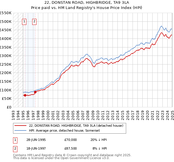22, DONSTAN ROAD, HIGHBRIDGE, TA9 3LA: Price paid vs HM Land Registry's House Price Index