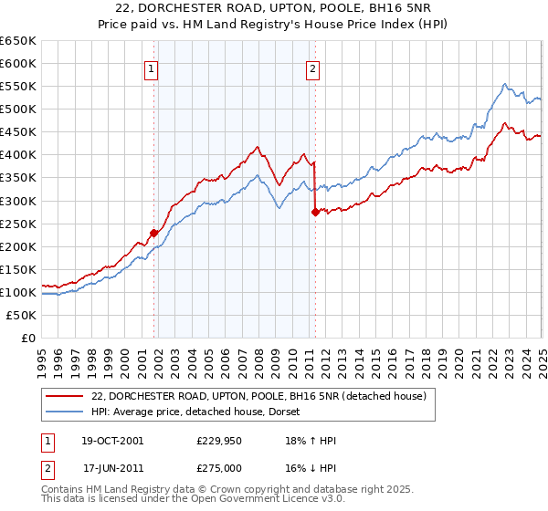 22, DORCHESTER ROAD, UPTON, POOLE, BH16 5NR: Price paid vs HM Land Registry's House Price Index