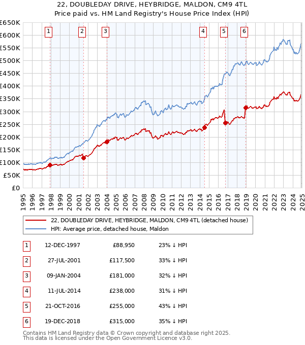 22, DOUBLEDAY DRIVE, HEYBRIDGE, MALDON, CM9 4TL: Price paid vs HM Land Registry's House Price Index