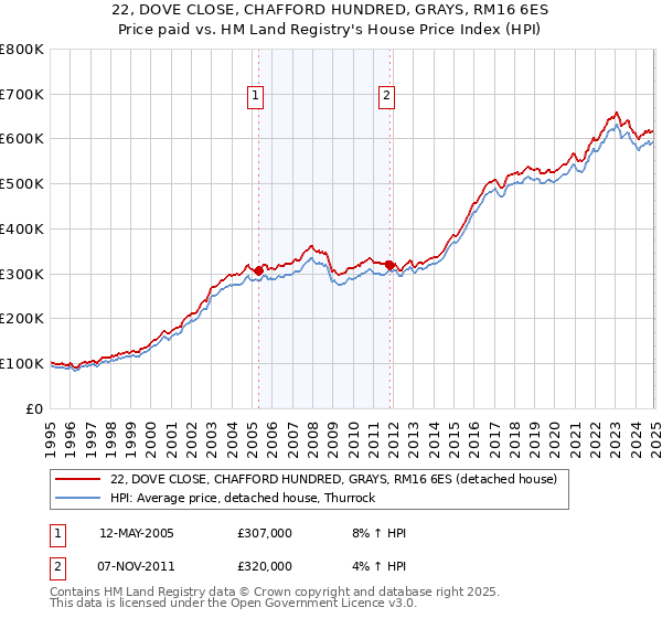 22, DOVE CLOSE, CHAFFORD HUNDRED, GRAYS, RM16 6ES: Price paid vs HM Land Registry's House Price Index