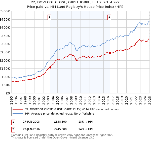 22, DOVECOT CLOSE, GRISTHORPE, FILEY, YO14 9PY: Price paid vs HM Land Registry's House Price Index