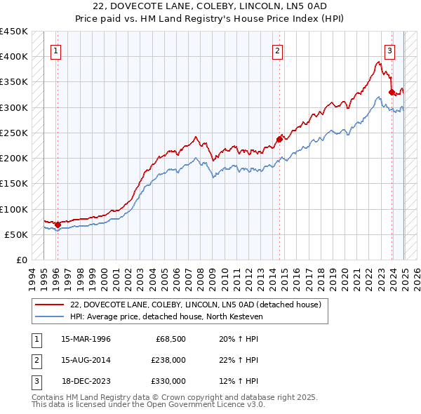 22, DOVECOTE LANE, COLEBY, LINCOLN, LN5 0AD: Price paid vs HM Land Registry's House Price Index