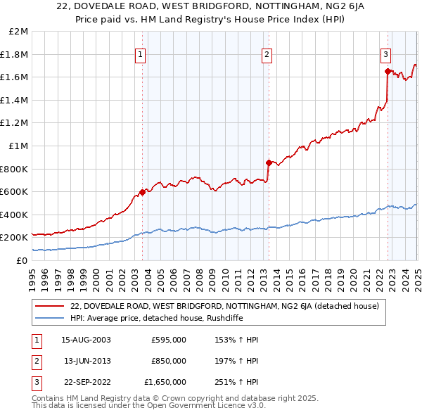 22, DOVEDALE ROAD, WEST BRIDGFORD, NOTTINGHAM, NG2 6JA: Price paid vs HM Land Registry's House Price Index