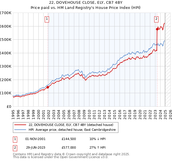 22, DOVEHOUSE CLOSE, ELY, CB7 4BY: Price paid vs HM Land Registry's House Price Index