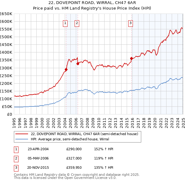 22, DOVEPOINT ROAD, WIRRAL, CH47 6AR: Price paid vs HM Land Registry's House Price Index