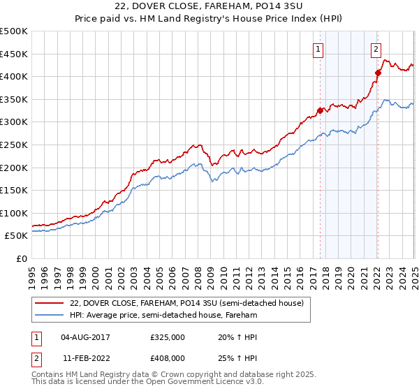 22, DOVER CLOSE, FAREHAM, PO14 3SU: Price paid vs HM Land Registry's House Price Index