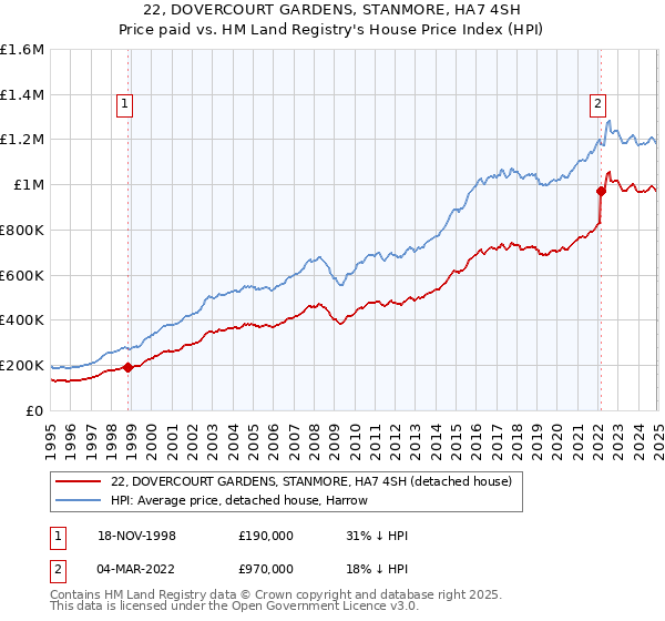 22, DOVERCOURT GARDENS, STANMORE, HA7 4SH: Price paid vs HM Land Registry's House Price Index