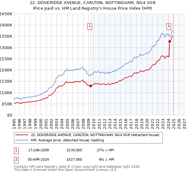22, DOVERIDGE AVENUE, CARLTON, NOTTINGHAM, NG4 3GR: Price paid vs HM Land Registry's House Price Index