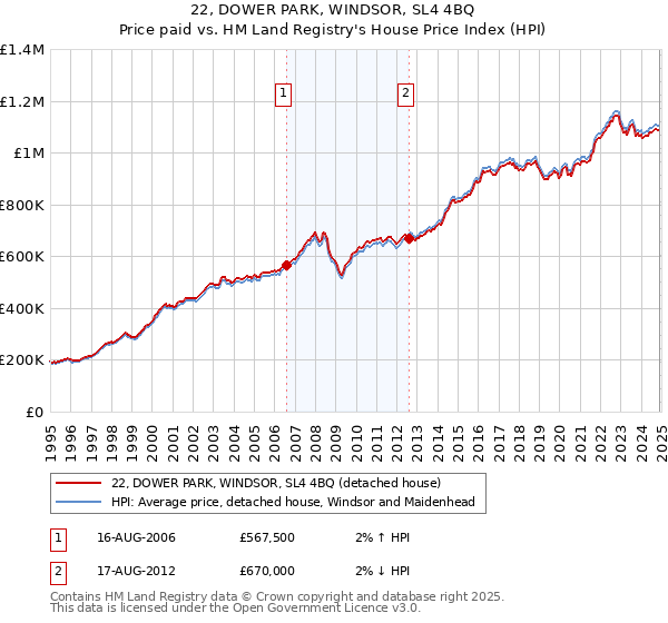 22, DOWER PARK, WINDSOR, SL4 4BQ: Price paid vs HM Land Registry's House Price Index