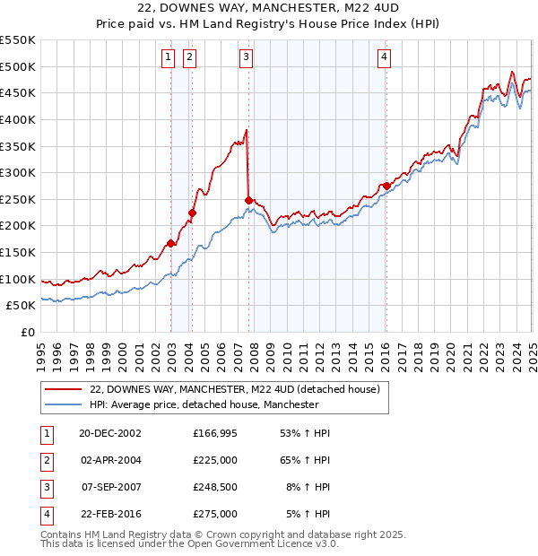 22, DOWNES WAY, MANCHESTER, M22 4UD: Price paid vs HM Land Registry's House Price Index