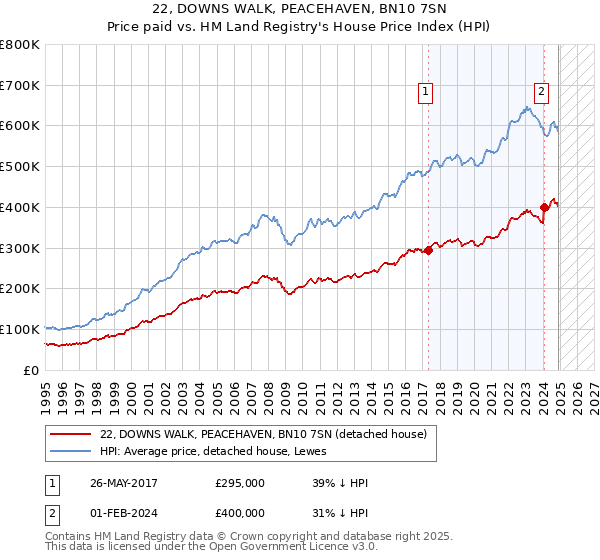 22, DOWNS WALK, PEACEHAVEN, BN10 7SN: Price paid vs HM Land Registry's House Price Index