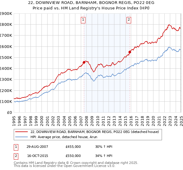 22, DOWNVIEW ROAD, BARNHAM, BOGNOR REGIS, PO22 0EG: Price paid vs HM Land Registry's House Price Index