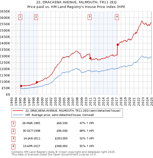 22, DRACAENA AVENUE, FALMOUTH, TR11 2EQ: Price paid vs HM Land Registry's House Price Index