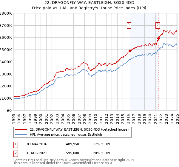 22, DRAGONFLY WAY, EASTLEIGH, SO50 4DD: Price paid vs HM Land Registry's House Price Index