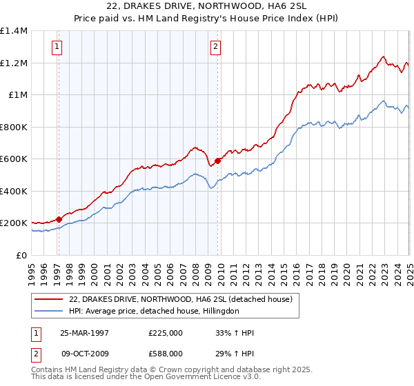 22, DRAKES DRIVE, NORTHWOOD, HA6 2SL: Price paid vs HM Land Registry's House Price Index