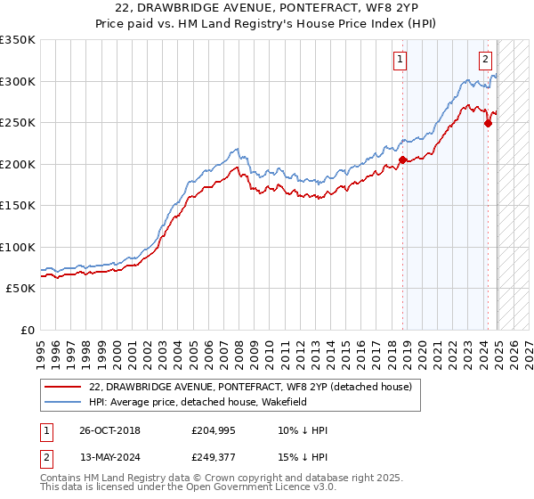 22, DRAWBRIDGE AVENUE, PONTEFRACT, WF8 2YP: Price paid vs HM Land Registry's House Price Index