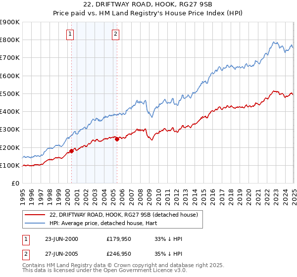 22, DRIFTWAY ROAD, HOOK, RG27 9SB: Price paid vs HM Land Registry's House Price Index