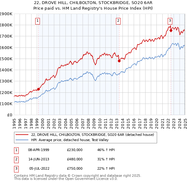 22, DROVE HILL, CHILBOLTON, STOCKBRIDGE, SO20 6AR: Price paid vs HM Land Registry's House Price Index