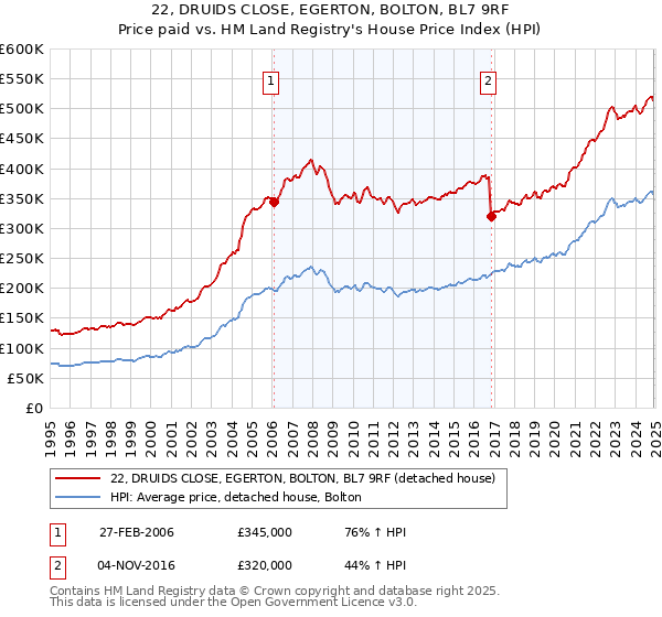 22, DRUIDS CLOSE, EGERTON, BOLTON, BL7 9RF: Price paid vs HM Land Registry's House Price Index