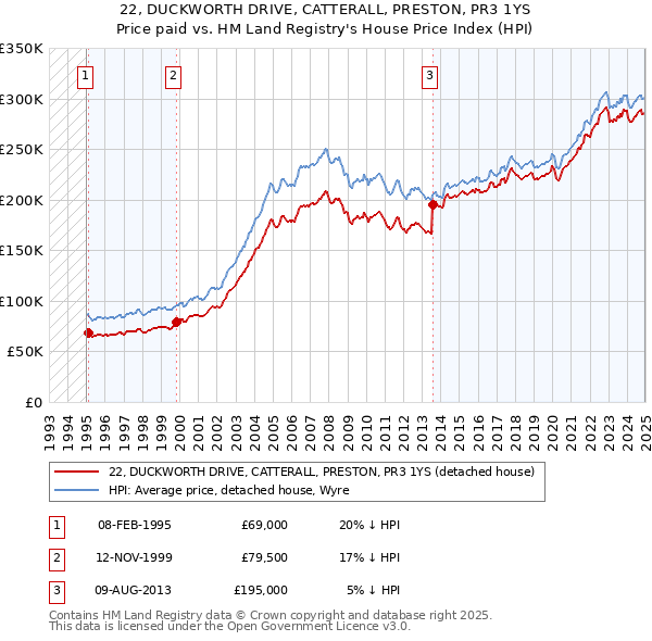 22, DUCKWORTH DRIVE, CATTERALL, PRESTON, PR3 1YS: Price paid vs HM Land Registry's House Price Index