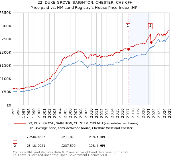 22, DUKE GROVE, SAIGHTON, CHESTER, CH3 6FH: Price paid vs HM Land Registry's House Price Index
